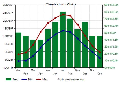 accuweather vilnius lithuania|Vilnius, Vilnius, Lithuania Current Weather .